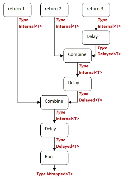 Delay