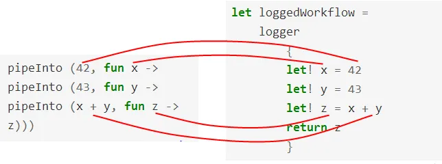 computation expression: logging