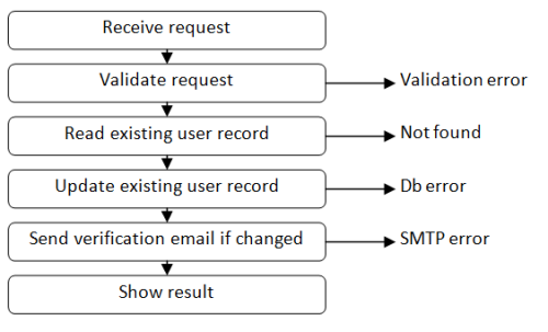 Recipe Error Path