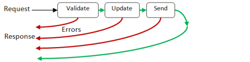 A imperative data flow