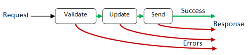 A functional data flow