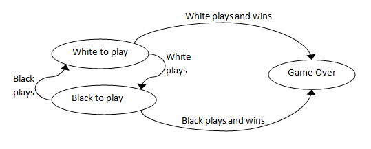 状態遷移図。チェスゲーム