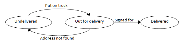 状態遷移図。荷物配送