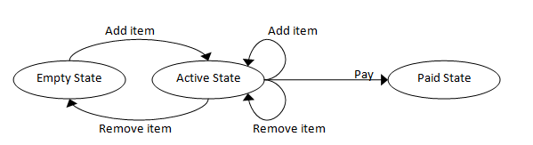 状態遷移図。ショッピングカート