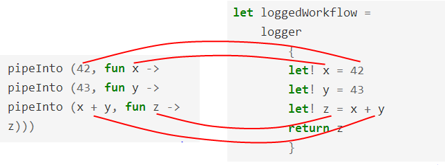 computation expression: logging