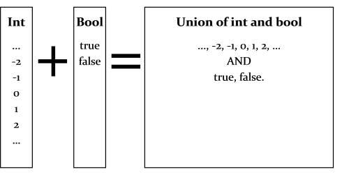 整数と真偽値の和集合