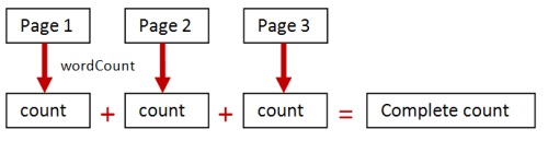 カウントの加算による単語数カウント