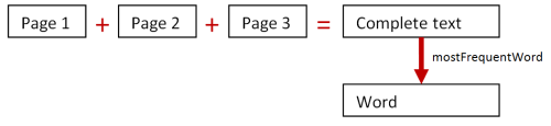 ページの加算によるmostFrequentWord