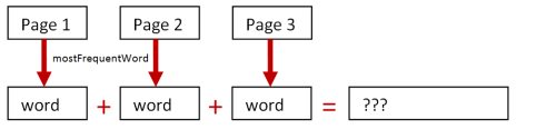 カウントの加算によるmostFrequentWord