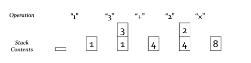 スタックベースの電卓の図